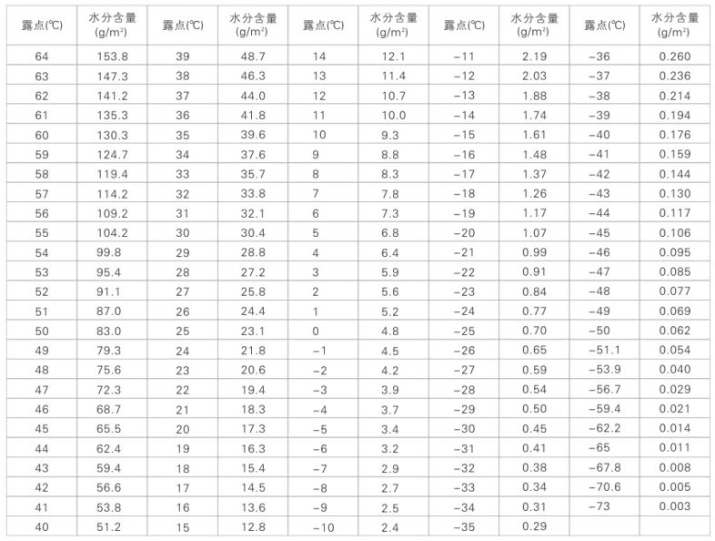 露點與水分關(guān)系表.png